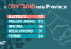 Coronavirus, numeri del contagio stabili nelle Marche: 362 nuovi casi nelle ultime 24 ore