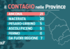 Coronavirus, meno tamponi nel week end: in provincia di Fermo zero contagi
