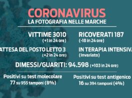 Covid. I nuovi casi sono 77. Ricoveri sotto quota 200. Un decesso