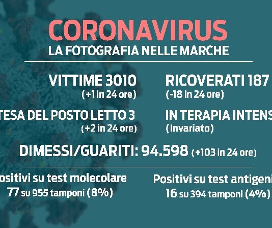 Covid. I nuovi casi sono 77. Ricoveri sotto quota 200. Un decesso