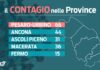 Covid. Sempre meno pazienti negli ospedali e 214 positivi. Due decessi, raggiunta quota 3000
