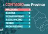 Covid-19 nelle Marche: una vittime nelle ultime 24 ore e ricoveri ancora in calo