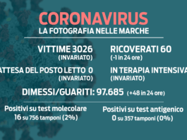 La zona bianca si avvicina: zero decessi, 16 positivi e un paziente Covid in meno negli ospedali delle Marche