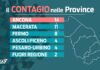 Covid. La settimana si chiude col calo di contagi e ricoveri e nessun decesso
