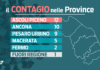 Contagi in crescita nelle Marche: 39 positivi nelle ultime 24 ore