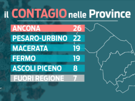 Covid. Altri 101 casi e ulteriore lieve aumento di ricoverati.