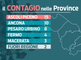 Crescono i ricoveri nelle Marche: +3 in 24 ore. Scoperti nuovi 42 positivi