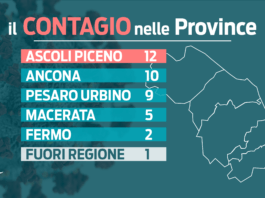Contagi in crescita nelle Marche: 39 positivi nelle ultime 24 ore