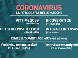 Covid: 151 nuovi casi e un ricoverato in più. Si allunga la striscia di zero decessi