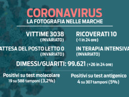 Stabile la situazione negli ospedali delle Marche: 10 pazienti Covid, di cui 2 in rianimazione. Nessun decesso nelle ultime 24 ore