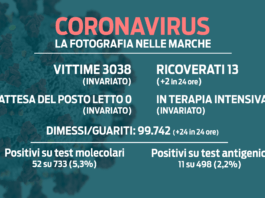 Altri 52 casi positivi nelle ultime 14 ore nelle Marche, ma restiamo in fascia bianca