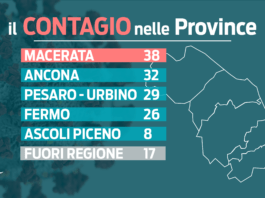 Covid. Sono 146 i positivi, ma c’è un nuovo lieve calo di ricoverati e nessun decesso