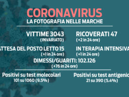 Covid. I nuovi casi sono 101. Lieve aumento dei ricoveri, ma nessun decesso