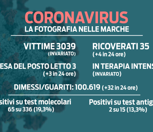 Covid. I positivi sono 65, la maggior parte tra Ancona e Pesaro-Urbino. Nessuna vittima
