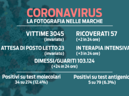 Covid. Pochi positivi e pochi tamponi, ma ci sono tre pazienti nelle intensive. Nessun decesso