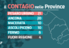 La frenata del contagio: 30 casi ogni 100 mila abitanti. Un’altra vittima nelle ultime 24 ore