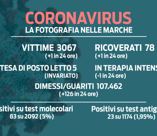 Covid. L’incidenza torna sotto la soglia critica. Una vittima in 24 ore