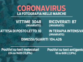 Coronavirus, 224 nuovi positivi, stabili a 87 i ricoveri