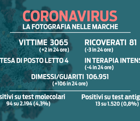 Covid 19, incidenza al 50,95, calano di tre i ricoveri, ma due nuovi decessi