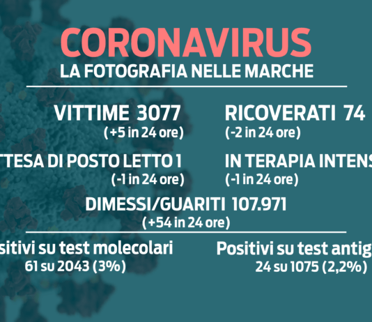 Covid. Giù le curve del contagio, ma ci sono cinque vittime