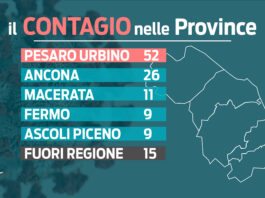 Covid. Oltre 100 contagi, ma l’incidenza resta stabile. I ricoveri aumentano. C’è una vittima