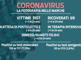 Covid-19: contagio in rialzo e balzo dei ricoveri. Altre due vittime nelle ultime 24 ore
