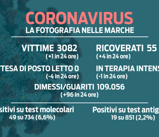 Covid-19, ancora in calo l’incidenza ma un’altra vittima nelle ultime 24 ore: è un uomo di 64 anni