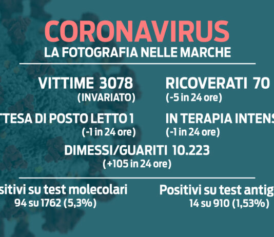 Covid. Diminuzione dei ricoveri, lieve aumento dell’incidenza
