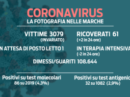 Covid-19, incidenza sopra il 30, salgono di due i ricoverati, ma nessun nuovo decesso