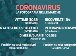 Covid-19 nelle Marche, in calo l’incidenza ma un ricovero in più in terapia intensiva