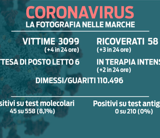 Quattro nuovi decessi nelle Marche, aumenta incidenza su 100mila abitanti