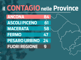 Il Covid 19 nelle Marche: altri 283 casi positivi. La metà sono persone già vaccinate. Ma in rianimazione il 71% dei degenti non ha ricevuto il siero