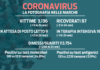 Covid, incidenza in crescita: 381 nuovi casi. Calano i ricoveri ma altre 3 vittime nelle ultime 24 ore