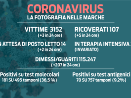 Covid-19 nelle Marche: in aumento contagi, ricoveri e vittime