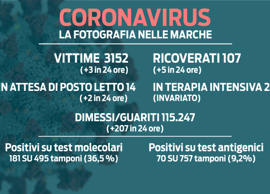 Covid-19 nelle Marche: in aumento contagi, ricoveri e vittime