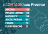 Covid nelle Marche: più di 190 contagi ogni 100 mila abitanti