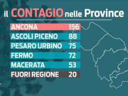 Coronavirus, raggiunta stabilizzazione dei contagi in regione, unica eccezione la provincia di Ancona