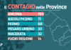 Covid. Nelle Marche 411 positivi, quasi 200 ad Ancona. Aumentano i ricoveri