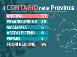 I tamponi di Natale e Santo Stefano: 309 positivi scoperti nelle ultime 24 ore nelle Marche
