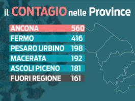 Nuovo record di contagi nelle Marche, sono 1707. Incidenza oltre 400