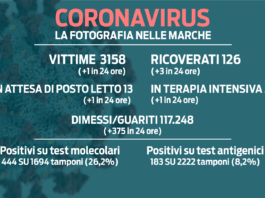 Covid. Verso stabilizzazione di nuovi casi settimanali. In crescita i ricoveri