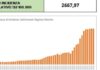 #Covid nelle Marche : 7.806 nuovi positivi, 741 con sintomi. Curva piatta, nei prossimi giorni il sospirato inizio della discesa #Covid nelle Marche : 7.806 nuovi positivi, 741 con sintomi. Curva piatta, nei prossimi giorni il sospirato inizio della discesa