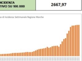 #Covid nelle Marche : 7.806 nuovi positivi, 741 con sintomi. Curva piatta, nei prossimi giorni il sospirato inizio della discesa #Covid nelle Marche : 7.806 nuovi positivi, 741 con sintomi. Curva piatta, nei prossimi giorni il sospirato inizio della discesa
