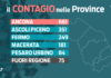 Covid. Risalgono i contagi, frenata dei ricoveri e cinque decessi. Per le Marche lo spettro della zona arancione