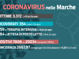 Covid. Undici decessi e quattro ricoveri. La curva dell’incidenza si stabilizza