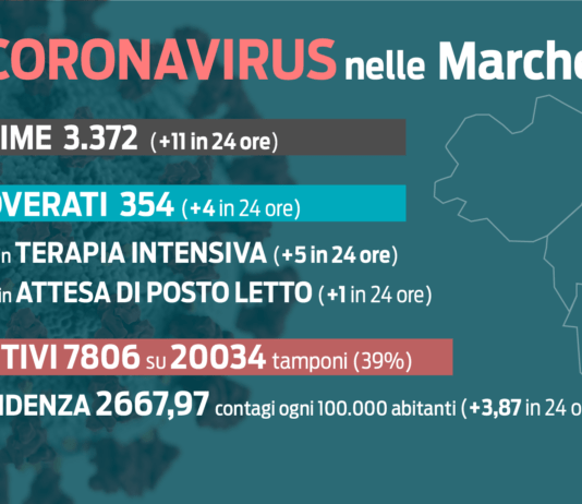 Covid. Undici decessi e quattro ricoveri. La curva dell’incidenza si stabilizza