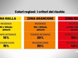#Covid #Marche: un’altra settimana in #giallo, ma l’#arancione si avvicina. Ecco le regole che potrebbero cambiare #Covid nelle Marche: contagi in lieve calo, ma terapie Intensive e Reparti Ordinari ancora al limite. In settimana le Regioni chiederanno lo stralcio della divisione in colori