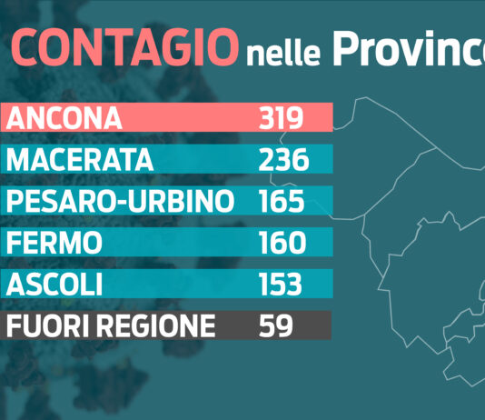 Covid. Torna in flessione l’incidenza, 25 ricoveri in meno e quattro decessi