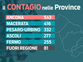 Covid. Prosegue la flessione della quarta ondata: 16 ricoveri in meno. Cinque i decessi