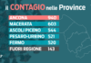 Nell’ultima settimana crescono del 41,9% i contagi covid nelle Marche. Continua la discesa dei ricoveri